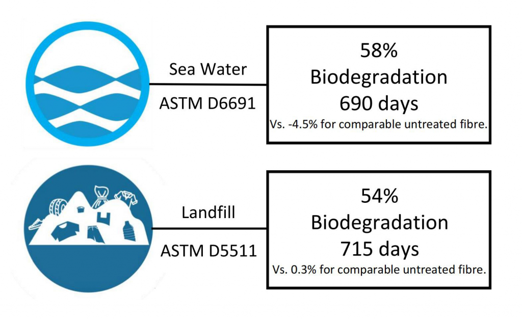 Biodegradable Recycled Nylon