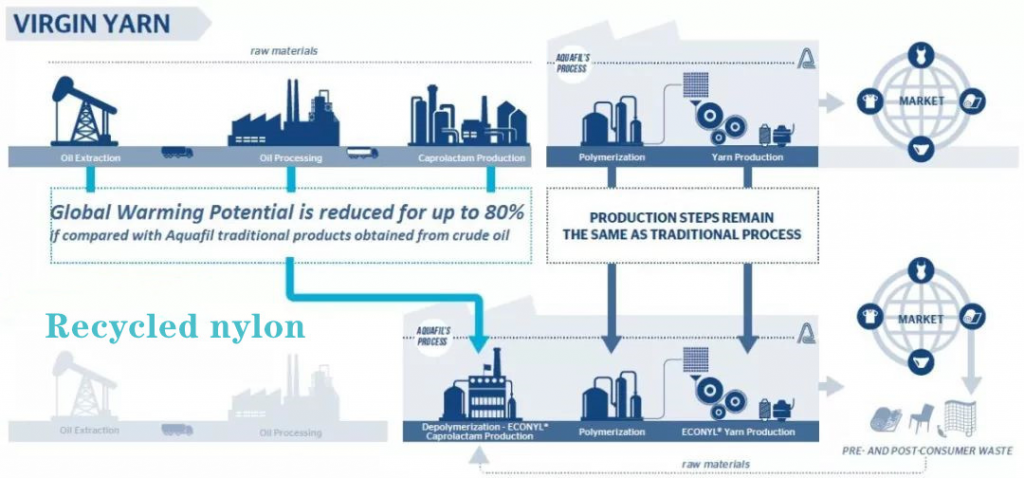 How is recycled nylon fabric made